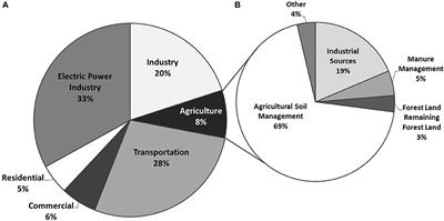 Comparison of Greenhouse Gas Offset Quantification Protocols for Nitrogen Management in Dryland Wheat Cropping Systems of the Pacific Northwest